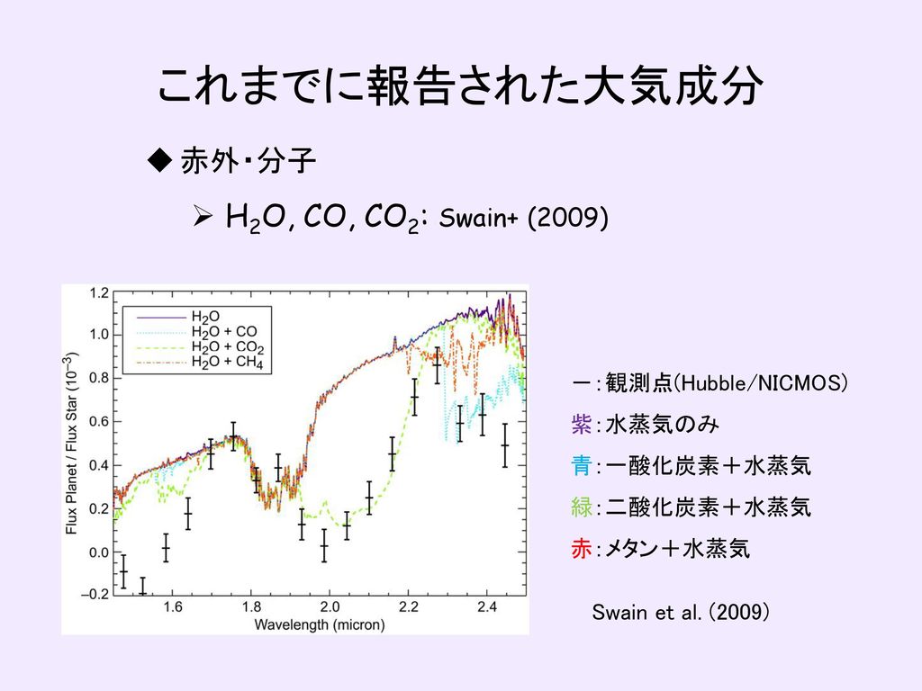 これまでに報告された大気成分 赤外・分子 H2O, CO, CO2: Swain+ (2009) －：観測点(Hubble/NICMOS)