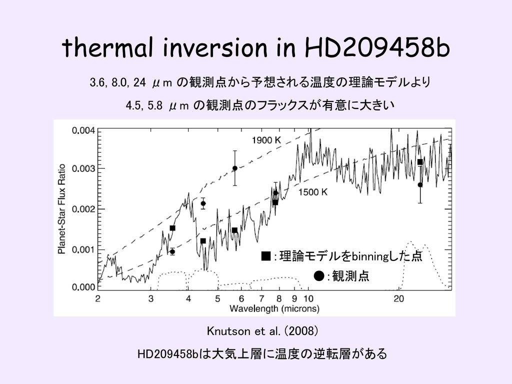 thermal inversion in HD209458b