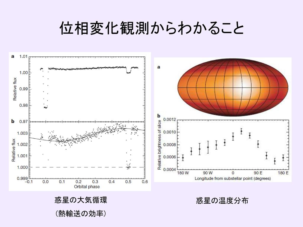位相変化観測からわかること 惑星の大気循環 (熱輸送の効率) 惑星の温度分布