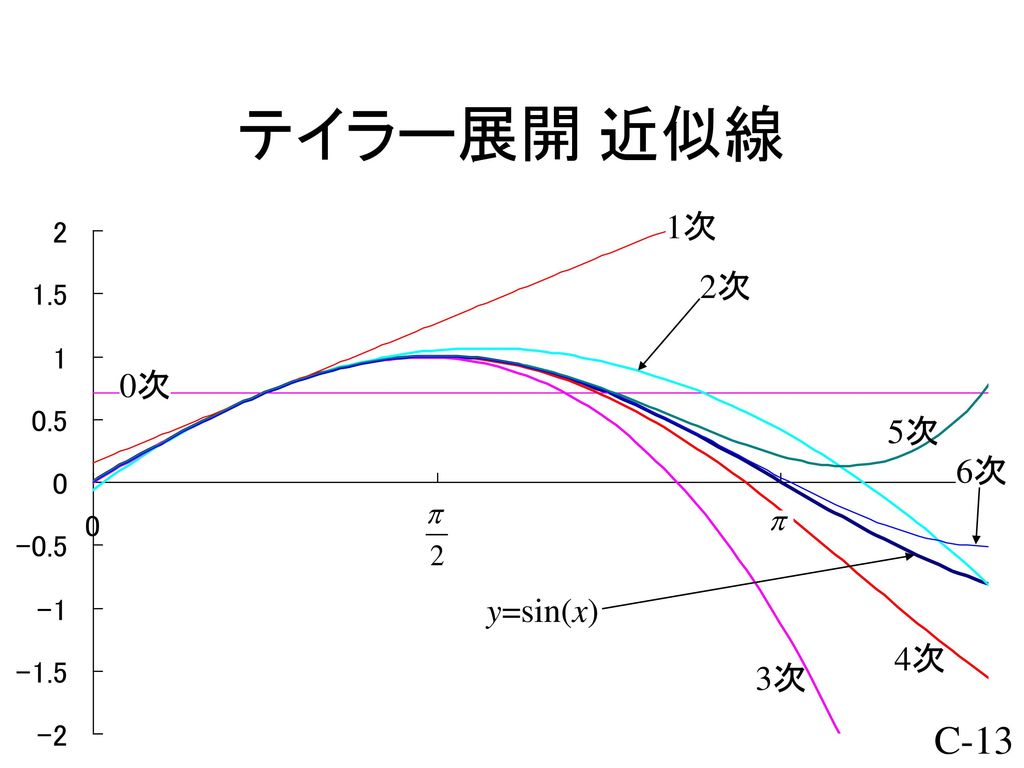 テイラー展開 近似線 1次 2次 0次 5次 6次 y=sin(x) 4次 3次