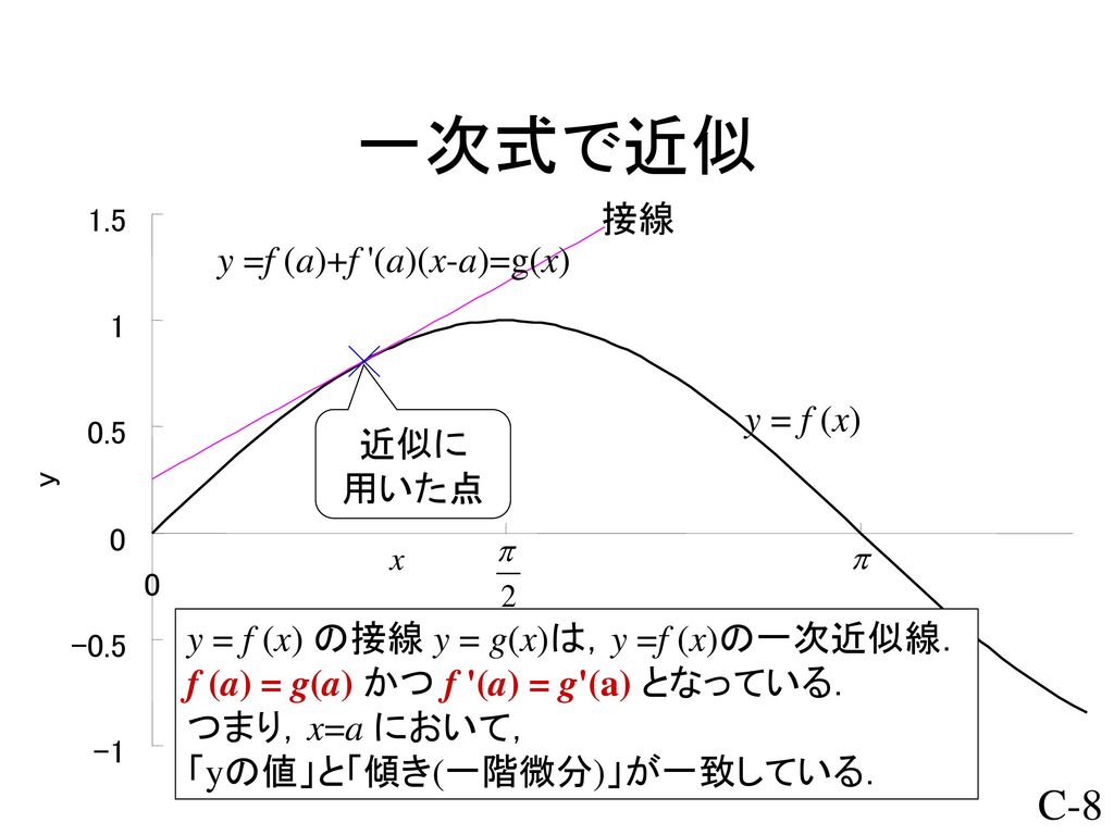 一次式で近似 接線 y =f (a)+f (a)(x-a)=g(x) y = f (x) 近似に 用いた点