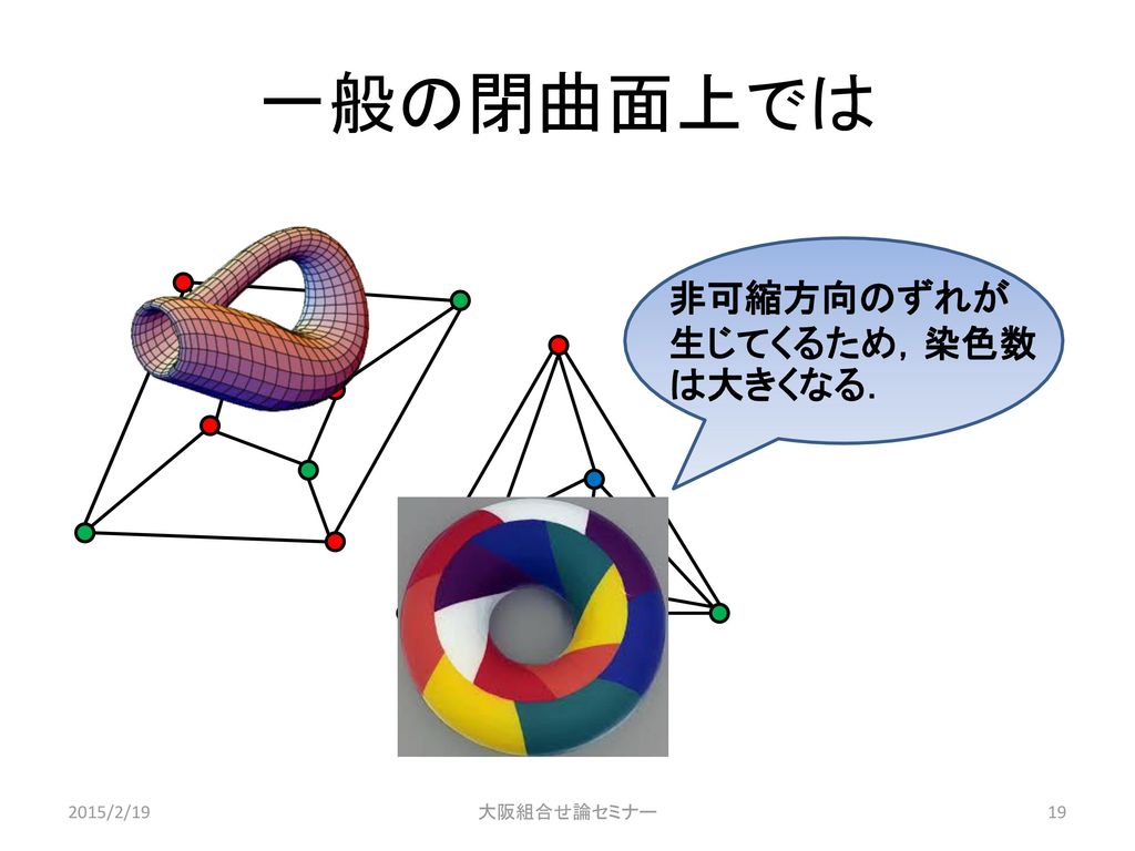 一般の閉曲面上では 非可縮方向のずれが生じてくるため，染色数は大きくなる． 2015/2/19 大阪組合せ論セミナー