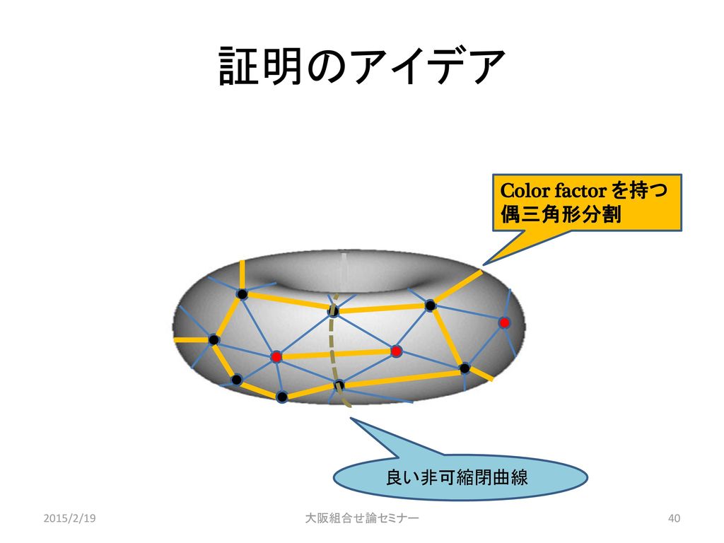 証明のアイデア Color factor を持つ偶三角形分割 良い非可縮閉曲線 2015/2/19 大阪組合せ論セミナー