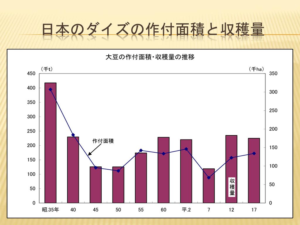 日本のダイズの作付面積と収穫量