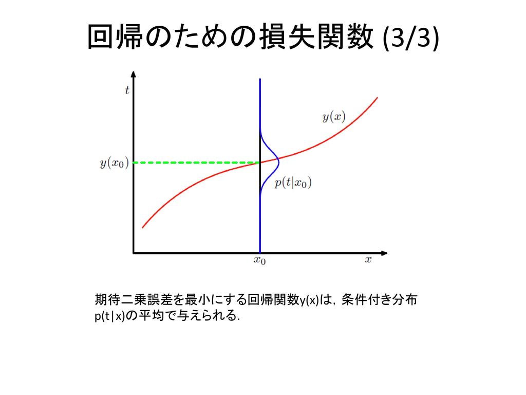 回帰のための損失関数 (3/3) 期待二乗誤差を最小にする回帰関数y(x)は，条件付き分布p(t|x)の平均で与えられる．