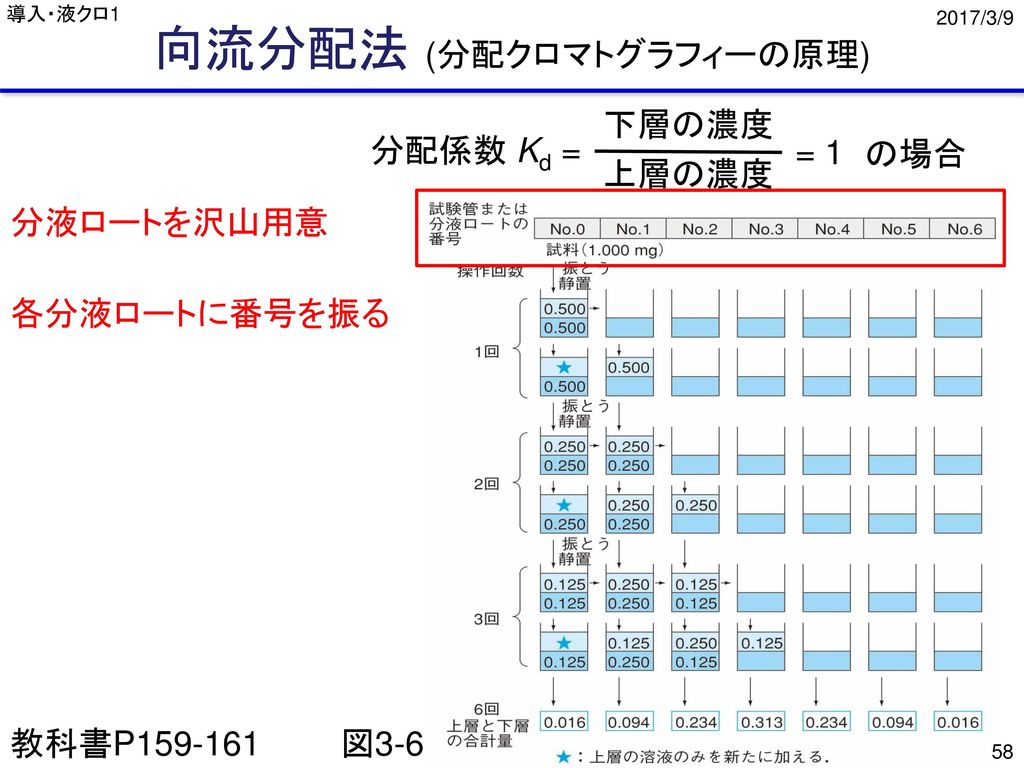 クロマト グラフィー と は Jisk0214 13 分析化学用語 クロマトグラフィー部門