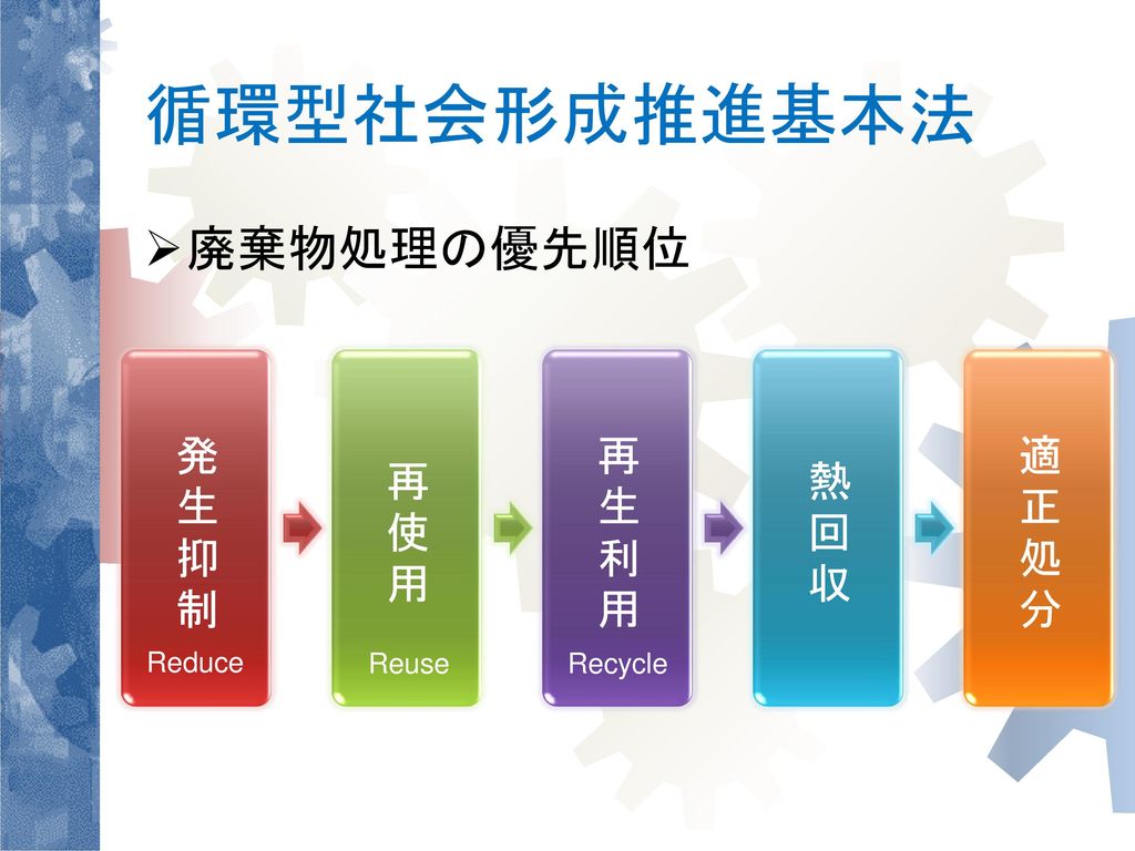 循環型社会形成推進基本法 廃棄物処理の優先順位 発生抑制 再使用 再生利用 熱回収 適正処分 Reduce Reuse Recycle