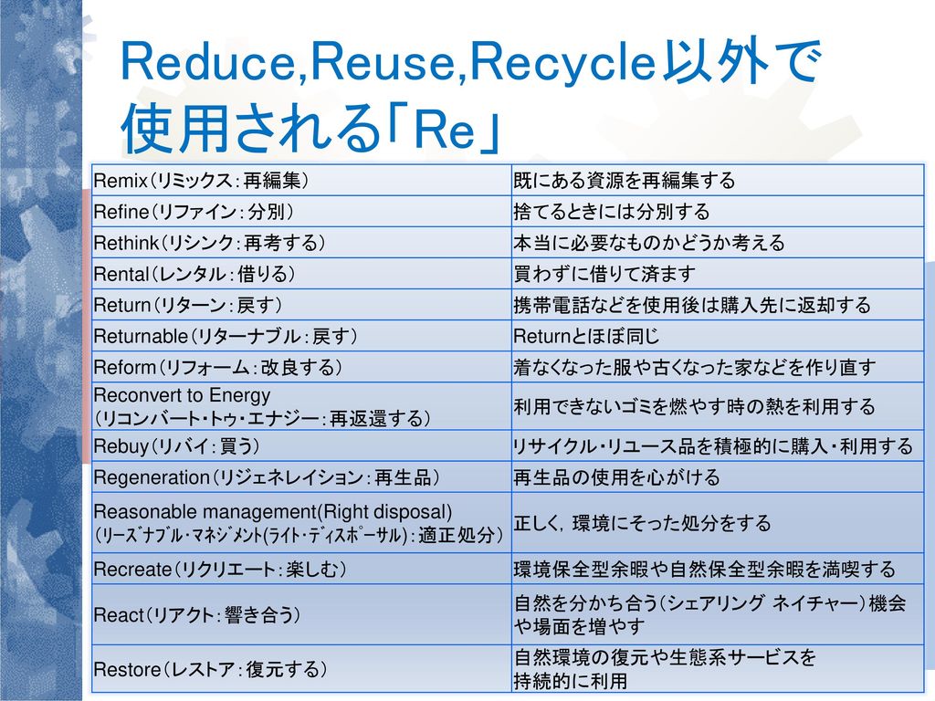 Reduce,Reuse,Recycle以外で 使用される「Re」
