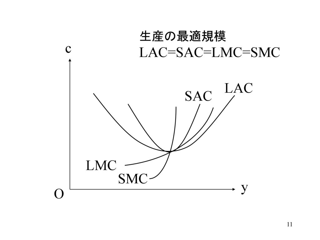 生産の最適規模 LAC=SAC=LMC=SMC O c y LAC SAC LMC SMC