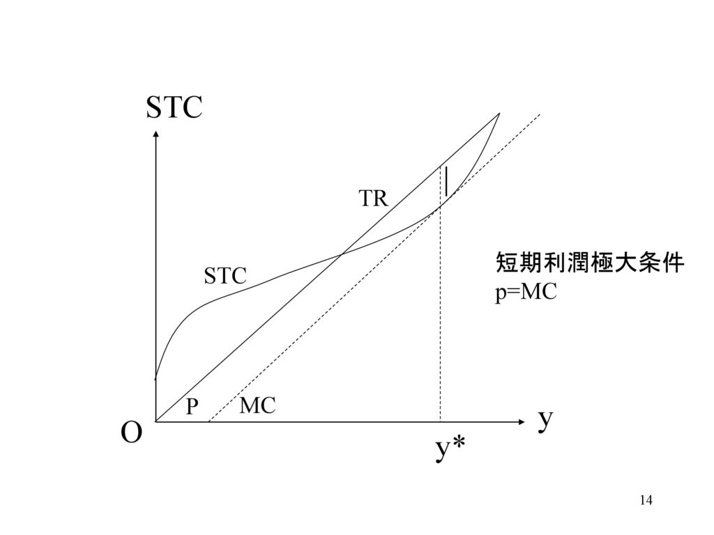 O STC y TR 短期利潤極大条件 p=MC STC P MC y*