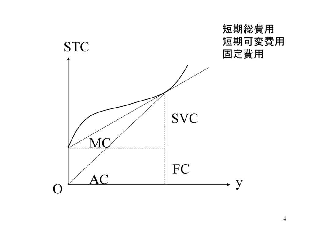 短期総費用 短期可変費用 固定費用 O STC y SVC MC FC AC