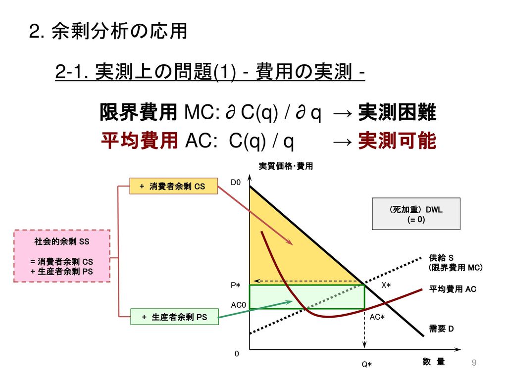 2. 余剰分析の応用 2-1. 実測上の問題(1) - 費用の実測 - 限界費用 MC: ∂ C(q) / ∂ q → 実測困難 平均費用 AC: C(q) / q → 実測可能