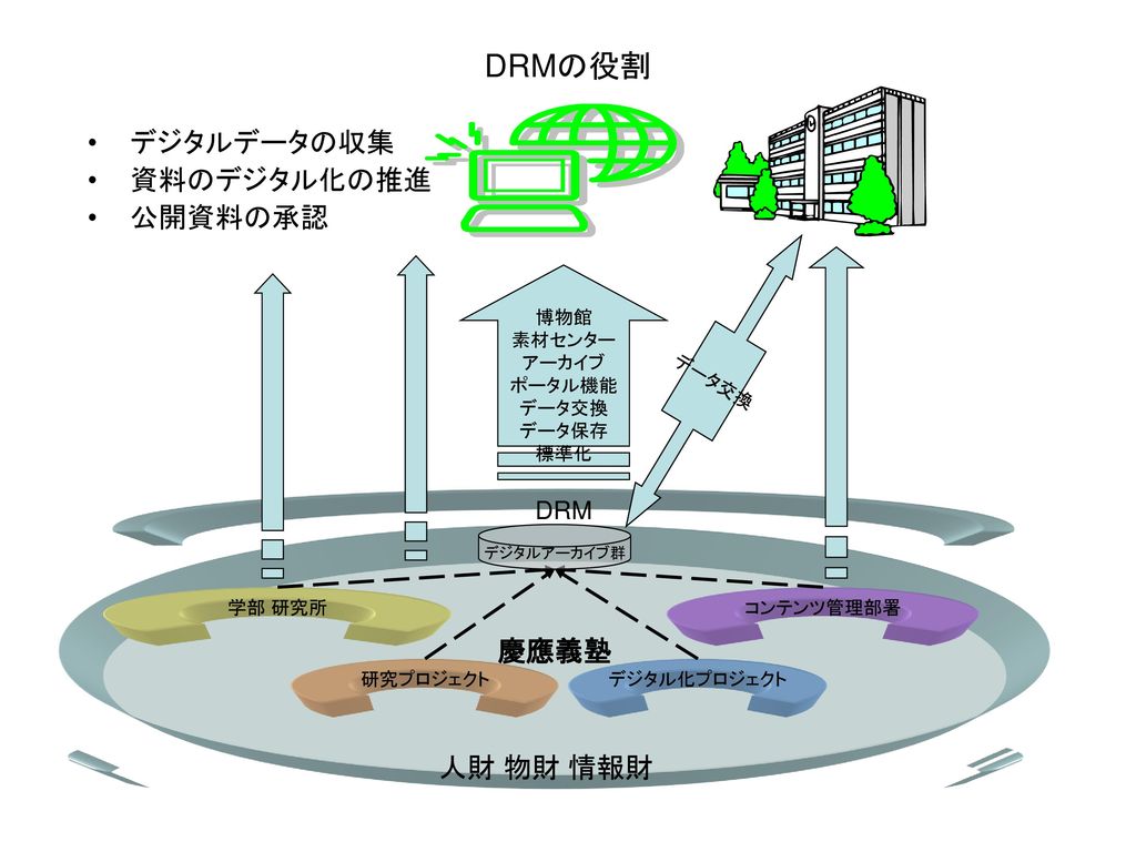 DRMの役割 デジタルデータの収集 資料のデジタル化の推進 公開資料の承認 慶應義塾 人財 物財 情報財 DRM データ交換 博物館