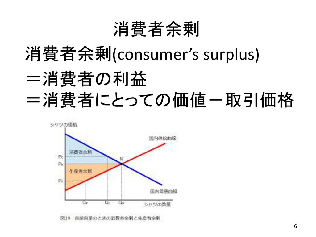 消費者余剰(consumer’s surplus) ＝消費者の利益 ＝消費者にとっての価値－取引価格