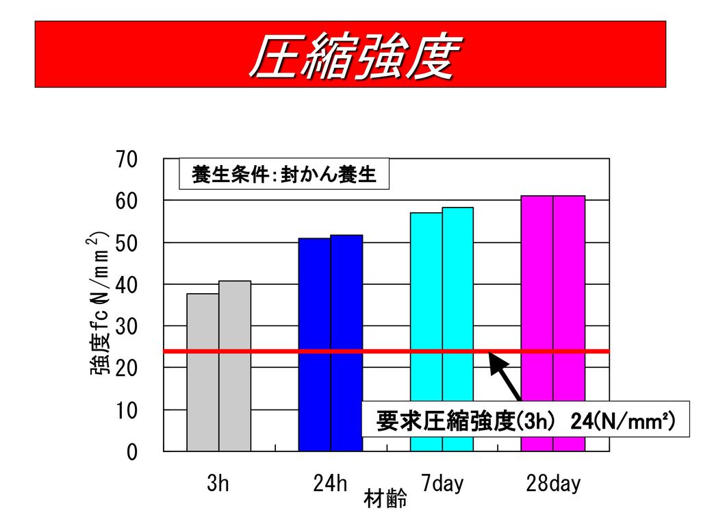 圧縮強度 養生条件：封かん養生 要求圧縮強度(3h) 24(N/mm²)