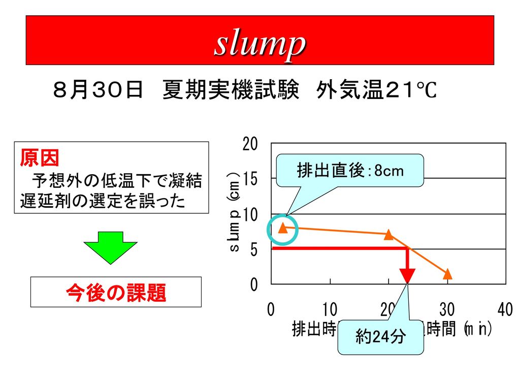 slump ８月３０日 夏期実機試験 外気温２１℃ 原因 予想外の低温下で凝結遅延剤の選定を誤った 排出直後：8cm 今後の課題 約24分
