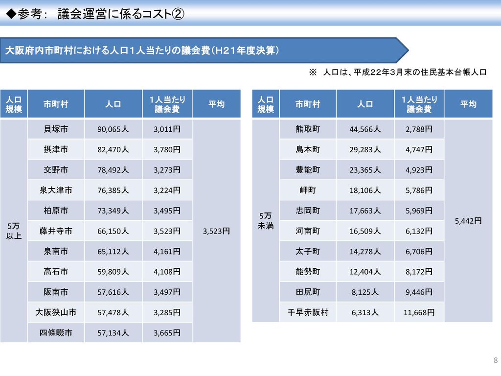 ◆参考： 議会運営に係るコスト② 大阪府内市町村における人口１人当たりの議会費（Ｈ２１年度決算）