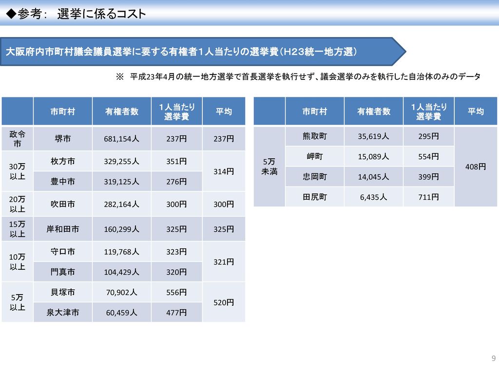 ◆参考： 選挙に係るコスト 大阪府内市町村議会議員選挙に要する有権者１人当たりの選挙費（Ｈ２３統一地方選）