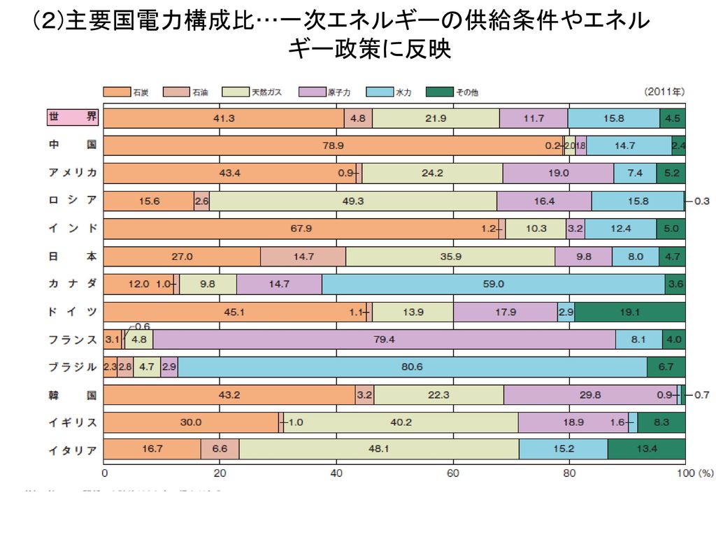 ②日本の天然ガス輸入先・・・輸入依存度が高い〔 ％］