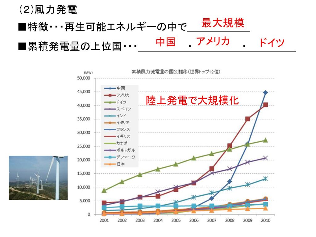 ■日本の電力構成比(2012) ・・・2011年の で［ ］力が激減し, ［ ］力約88％：［ ］力約8％：［ ］力約2％ 東日本大震災 原子 火 水 原子