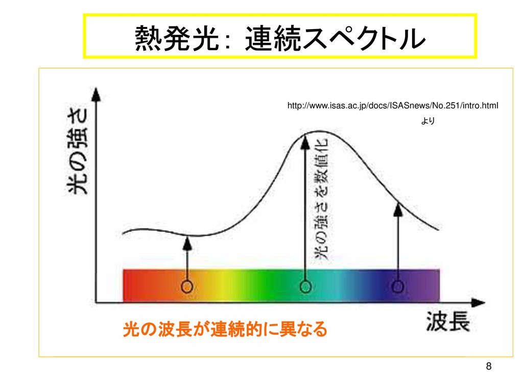 熱発光： 連続スペクトル 光の波長が連続的に異なる