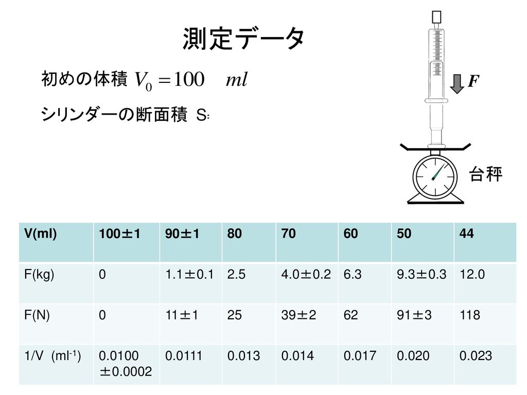 測定データ 初めの体積 F シリンダーの断面積 台秤 S=50 ml/53mm = 9.43 cm2 V(ml) 100±1 90±1 80