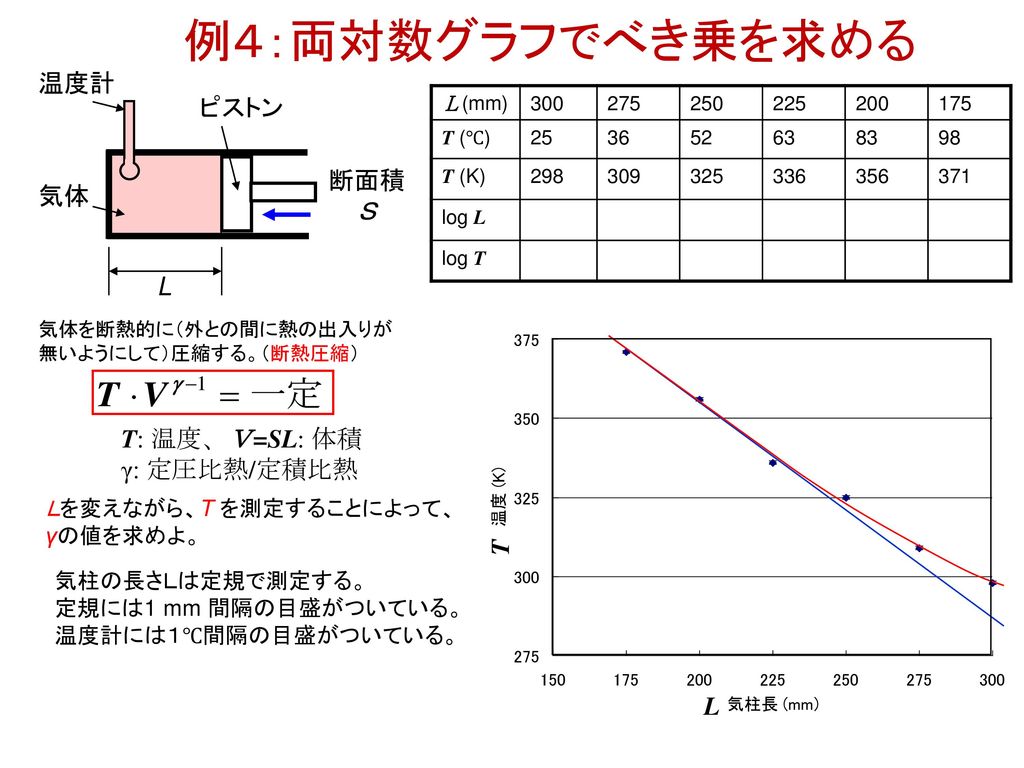 例４：両対数グラフでべき乗を求める 温度計 ピストン 断面積 Ｓ 気体 L T: 温度、Ｖ=SL: 体積 γ: 定圧比熱/定積比熱 T L