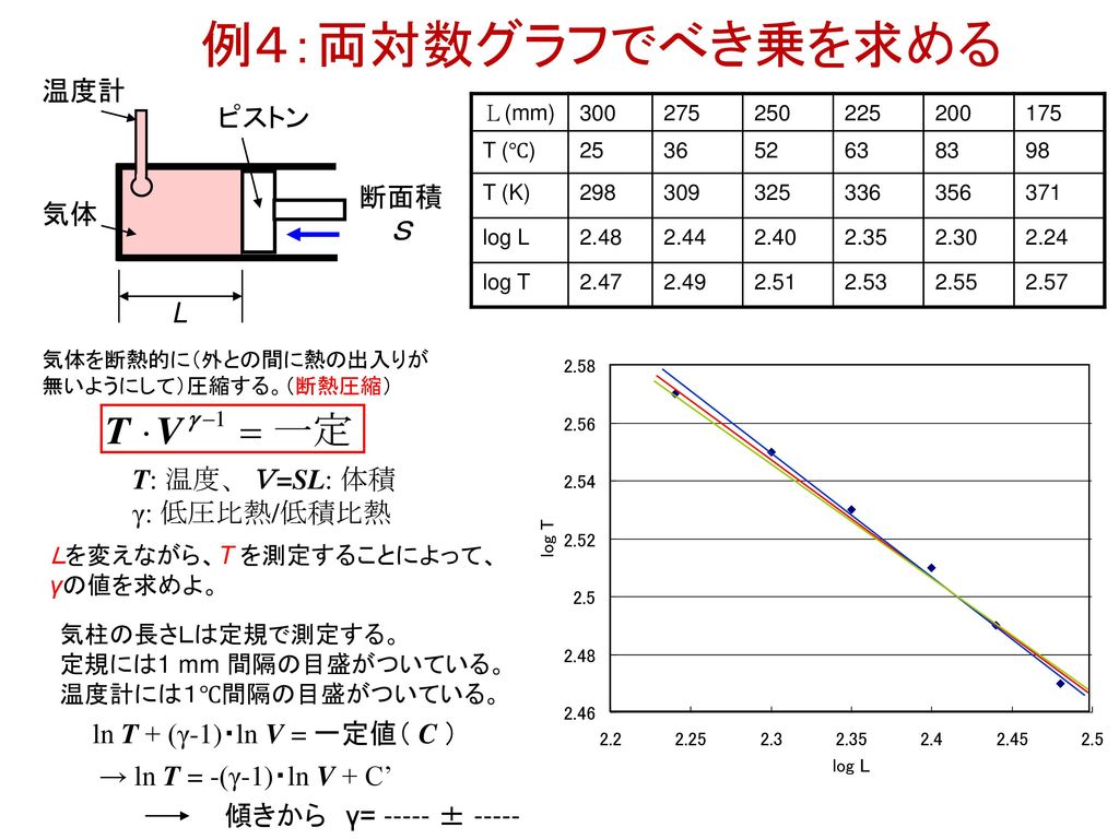 例４：両対数グラフでべき乗を求める 温度計 ピストン 断面積 Ｓ 気体 L T: 温度、Ｖ=SL: 体積 γ: 低圧比熱/低積比熱