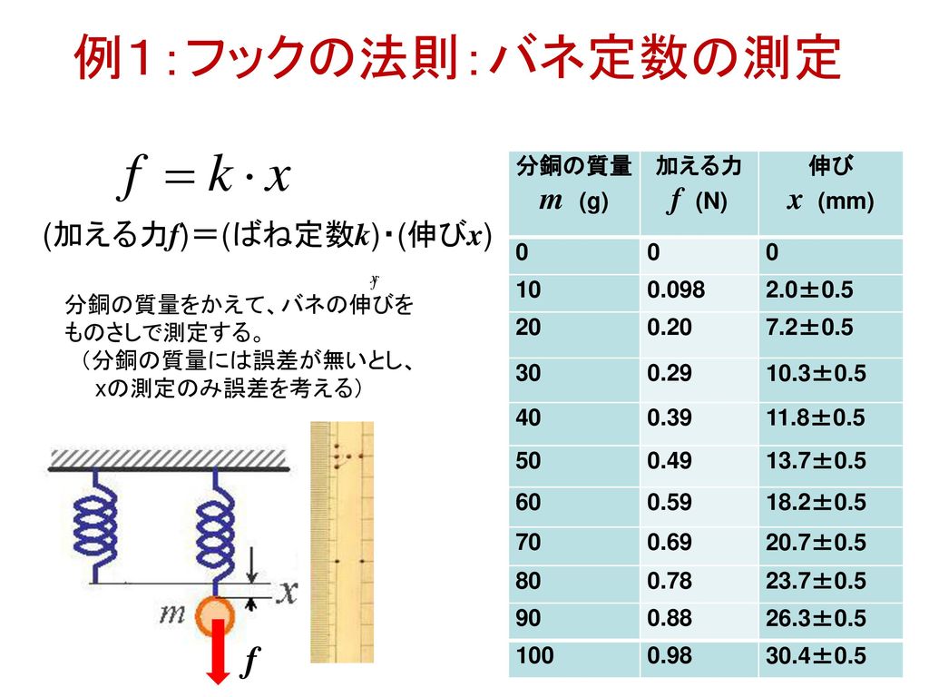 例１：フックの法則：バネ定数の測定 f m (g) f (N) x (mm) (加える力f)＝(ばね定数k)・(伸びx) 分銅の質量
