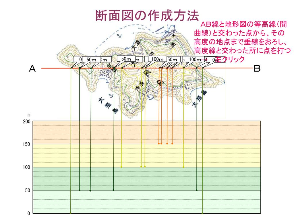 断面図の作り方 ある線に沿った地形の断面図を描くには その線と等高線が交わる地点の高さを読みとって 方眼紙の縦軸に高さ記入し この点をなめらかな曲線で結ぶ 左クリックし 次に進んでください Ppt Download