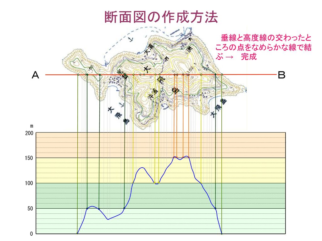 断面図の作り方 ある線に沿った地形の断面図を描くには その線と等高線が交わる地点の高さを読みとって 方眼紙の縦軸に高さ記入し この点をなめらかな曲線で結ぶ 左クリックし 次に進んでください Ppt Download