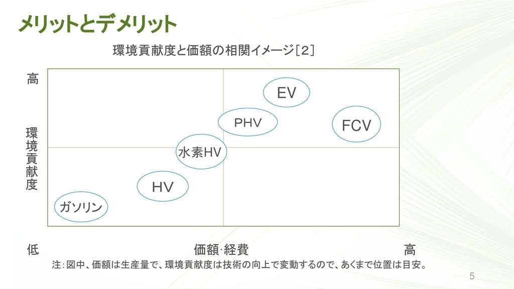 メリットとデメリット EV FCV ＨＶ 環境貢献度と価額の相関イメージ［２］ 高 環境貢献度 ＰＨＶ 低 価額·経費 高 水素HV