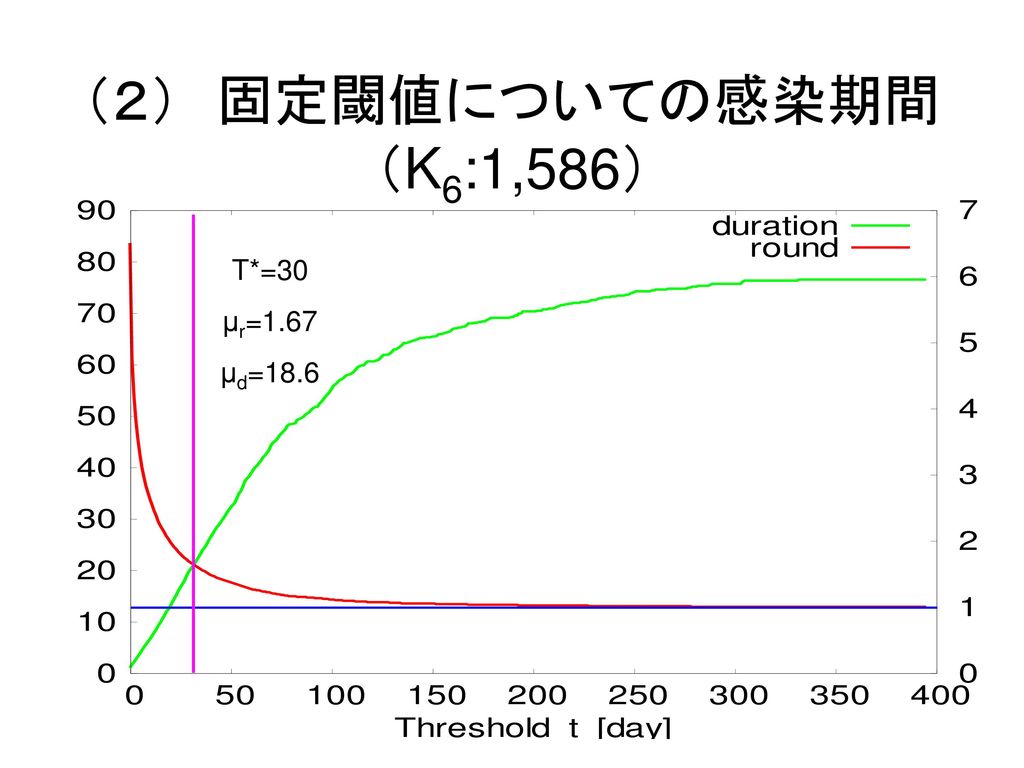 （２） 固定閾値についての感染期間 （K6:1,586） T*=30 μr=1.67 μd=18.6