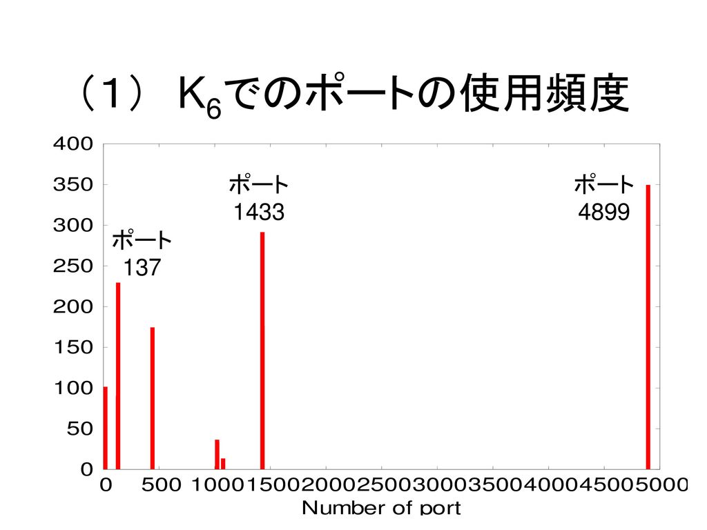 （１） K6でのポートの使用頻度 ポート1433 ポート4899 ポート137