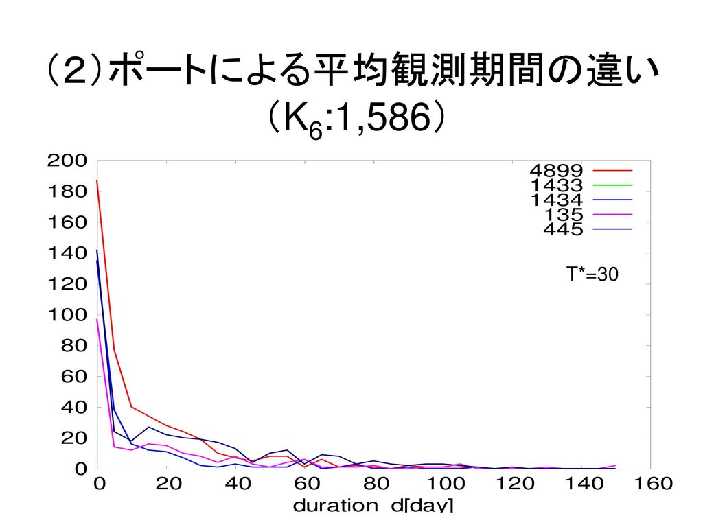 （２）ポートによる平均観測期間の違い （K6:1,586）