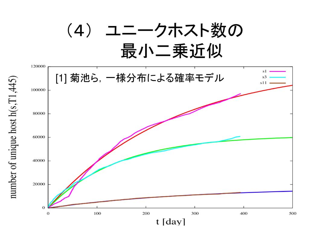 （４） ユニークホスト数の 最小二乗近似 [1] 菊池ら，一様分布による確率モデル