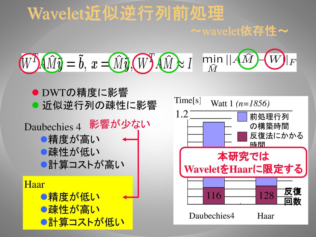 Wavelet近似逆行列前処理 ～wavelet依存性～ DWTの精度に影響 近似逆行列の疎性に影響