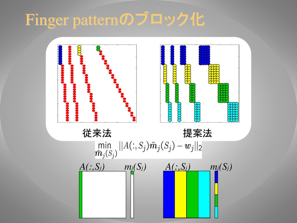 Finger patternのブロック化 従来法 提案法 A(:,Sj) mj(Sj) A(:,Sj) mj(Sj)
