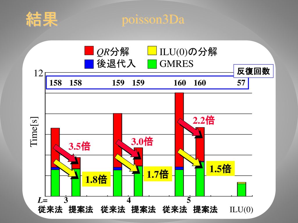 結果 poisson3Da QR分解 後退代入 ILU(0)の分解 GMRES 12 Time[s] 3.5倍 3.0倍 2.2倍 1.8倍