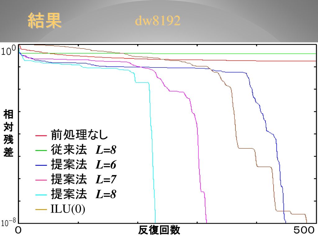 結果 dw8192 ― 前処理なし ― 従来法 L=8 ― 提案法 L=6 ― 提案法 L=7 ― 提案法 L=8 ― ILU(0) 相 対