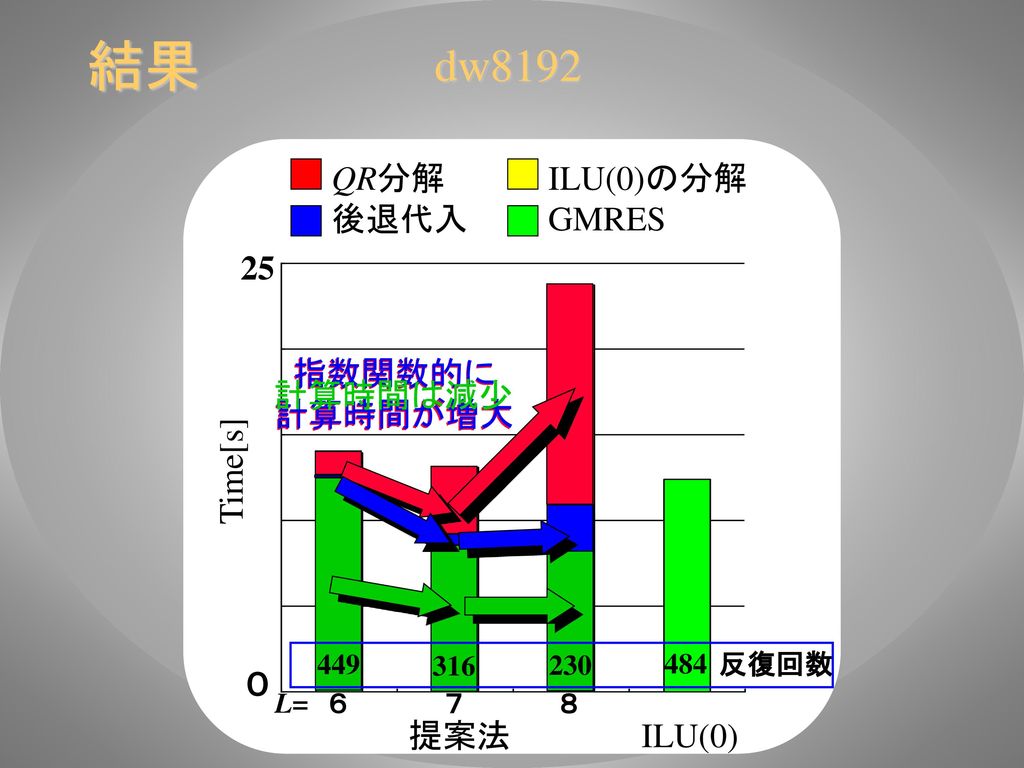 結果 dw8192 QR分解 後退代入 ILU(0)の分解 GMRES 25 指数関数的に 計算時間が増大 指数関数的に 計算時間が増大