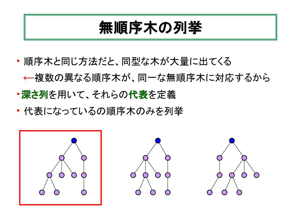 無順序木の列挙 ・ 順序木と同じ方法だと、同型な木が大量に出てくる ←複数の異なる順序木が、同一な無順序木に対応するから