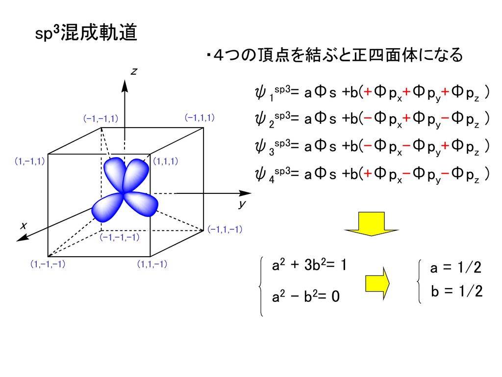 sp3混成軌道 ・４つの頂点を結ぶと正四面体になる ψ1sp3= aΦs +b(+Φpx+Φpy+Φpz )