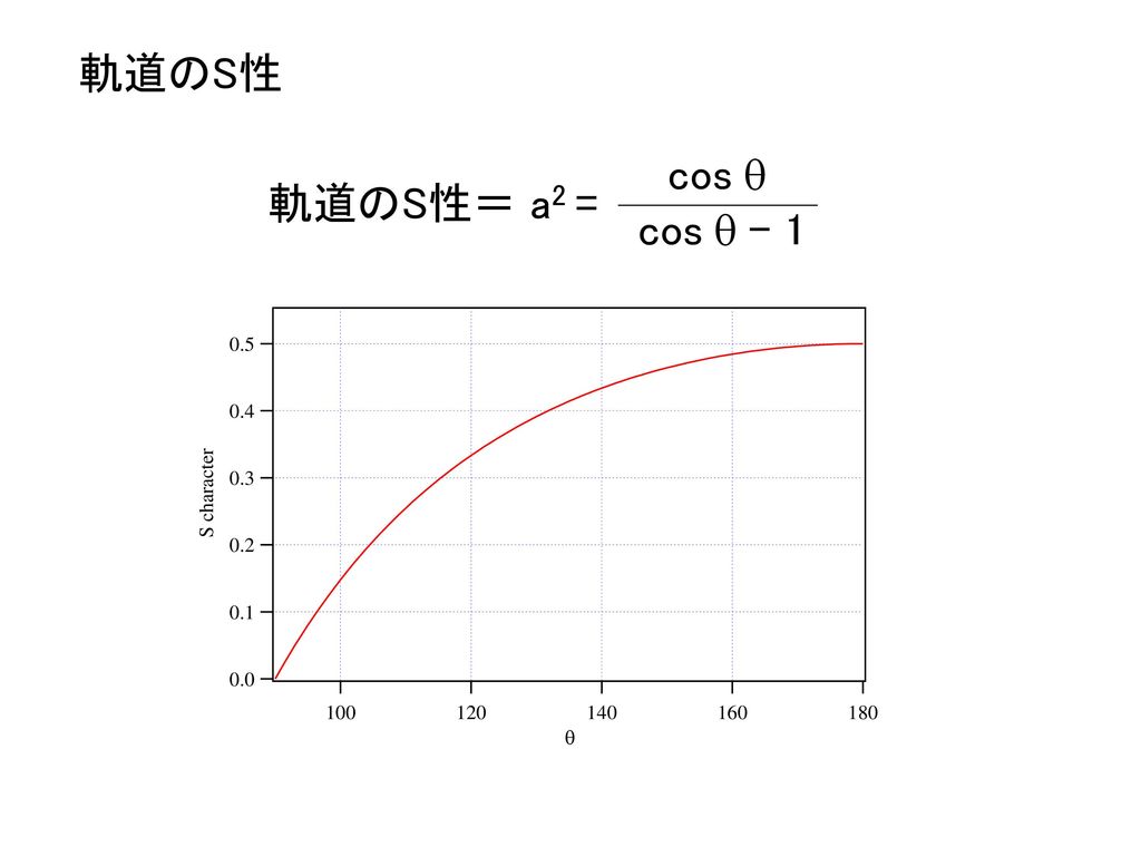 軌道のS性 cos q 軌道のS性＝ a2 = cos q - 1