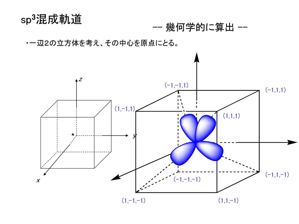 sp3混成軌道 -- 幾何学的に算出 -- ・一辺２の立方体を考え、その中心を原点にとる。 z y x (-1,-1,1) (-1,1,1)