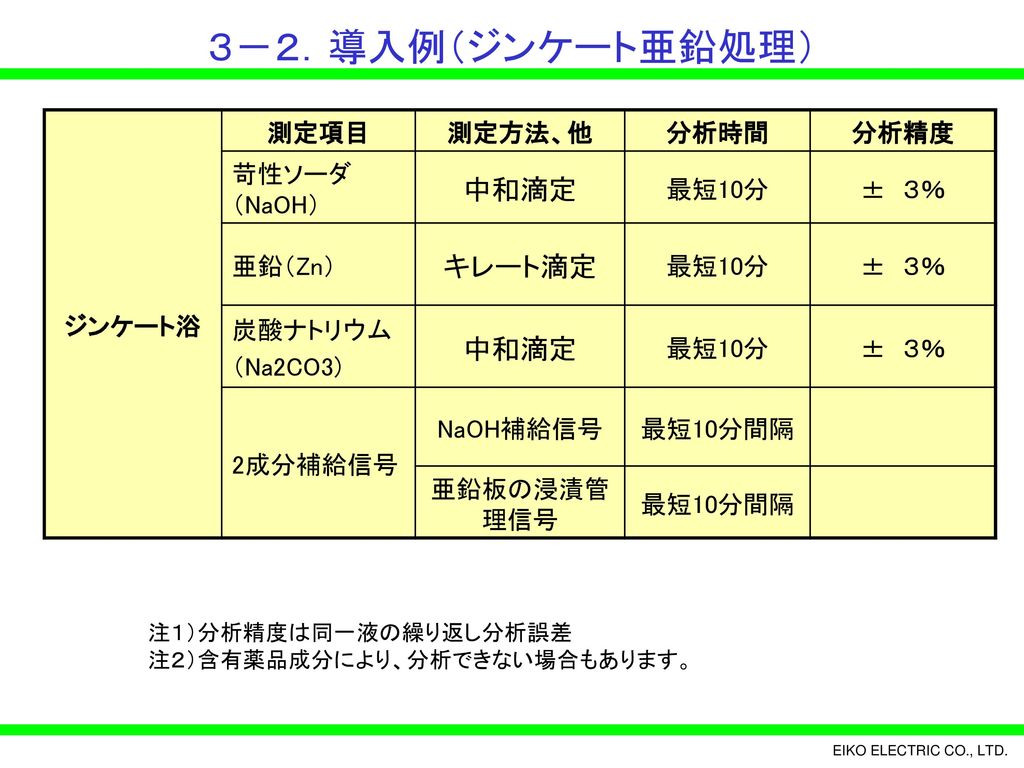 薬液処理浴自動管理装置 めっき管理主任シリーズ のご紹介 Ppt Download