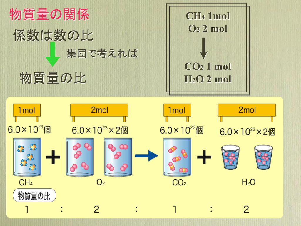 CO2 1 mol H2O 2 mol CH4 1mol O2 2 mol 物質量の関係 係数は数の比 集団で考えれば 物質量の比