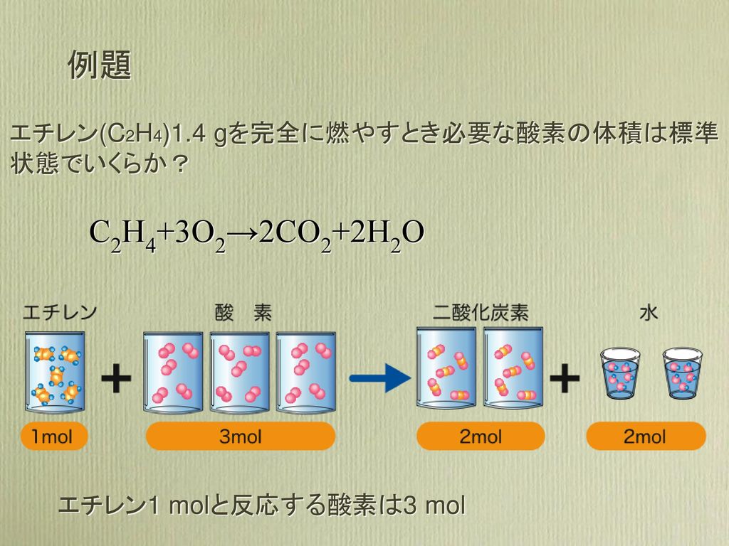 例題 C2H4+3O2→2CO2+2H2O エチレン(C2H4)1.4 gを完全に燃やすとき必要な酸素の体積は標準状態でいくらか？