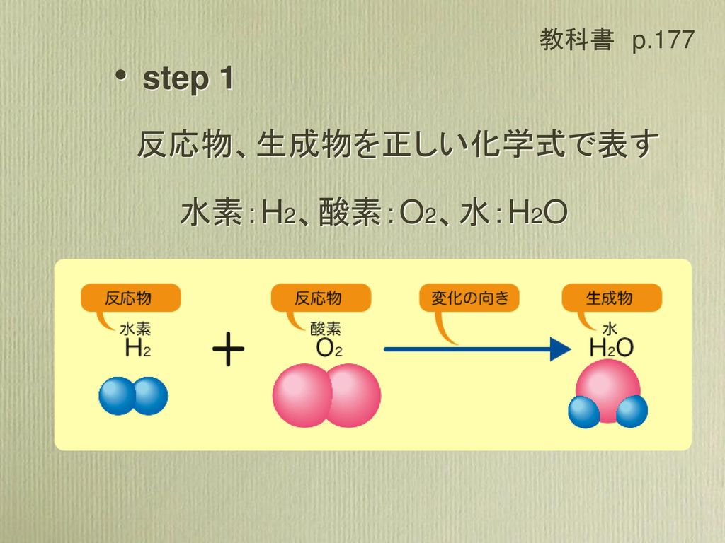 教科書 p.177 step 1 反応物、生成物を正しい化学式で表す 水素：H2、酸素：O2、水：H2O