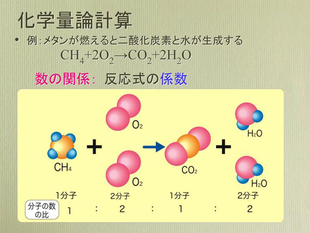 化学量論計算 CH4+2O2→CO2+2H2O 数の関係： 反応式の係数 例：メタンが燃えると二酸化炭素と水が生成する